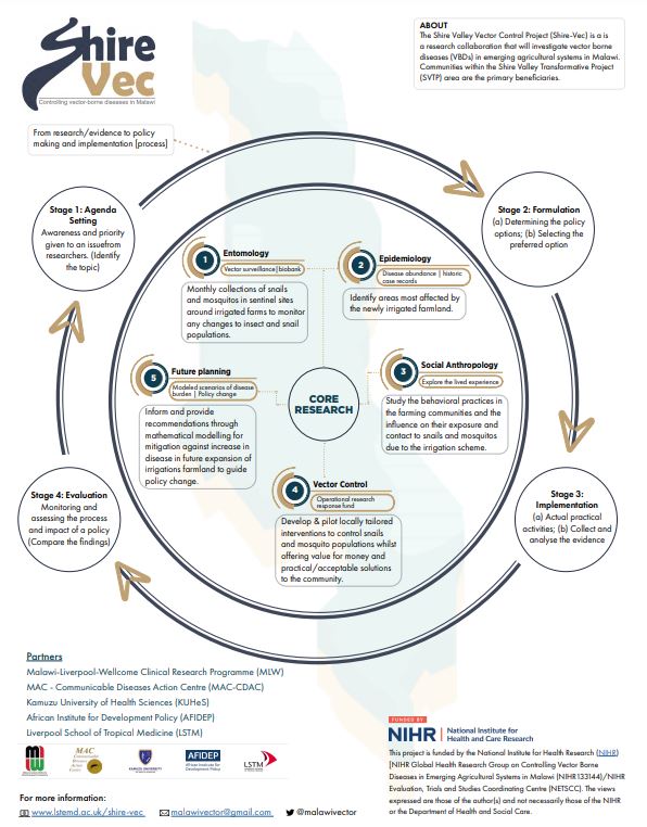 If you want to learn more about the Shire-Valley Vector Control Project (Shire-Vec) then look no further! Check  out our new resources, available in both English and Chichewa - lstmed.ac.uk/shire-vec  <a href="/LSTMnews/">LSTM</a> <a href="/NIHRglobal/">NIHR Global Health</a> @MlwTrust