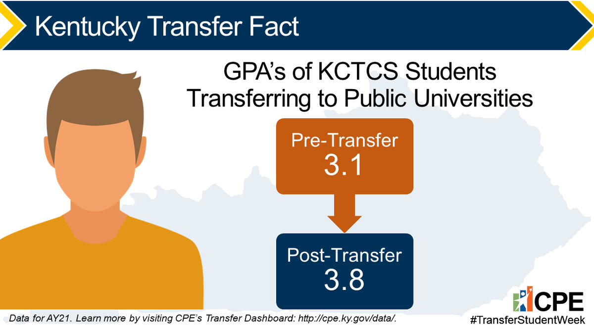 Transfer isn't just about affordability, but also student success. Taking gateway courses in community college helps students with the college transition - and the average GPA proves it. #TransferStudentWeek #KYStudentSuccess Visit our transfer dashboard: ow.ly/8r3050Le4By
