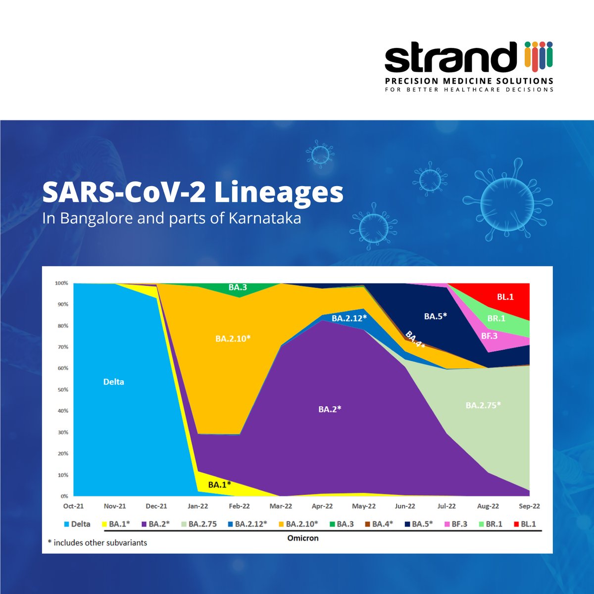 StrandLife's tweet photo. SARS-CoV-2 lineages detected in Bengaluru and parts of KA over the last 15 months by @StrandLife 's sequencing efforts with the support of IN COVID Support FZE LLC @CryptoRelief_  

@sandeepnailwal   @BBMPSplHealth @vijaychandru @a_pachhapur #covid19 #genomics
/1 https://t.co/x53RjCURlQ