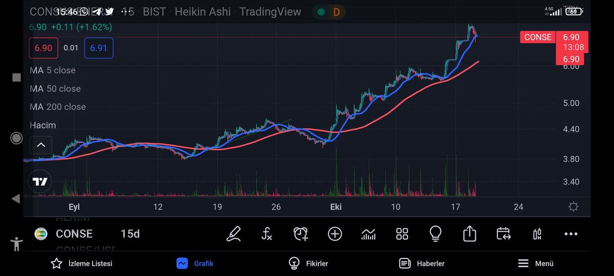 #conse teknik olarak buradan donmeli ... 50 gunluk ortalamaya dokunmuş 15 dakikalikta... Daha once defalarca donmuş.. Hesabi takip et..! #bist100 #bist #bist30 #endeks #XU100