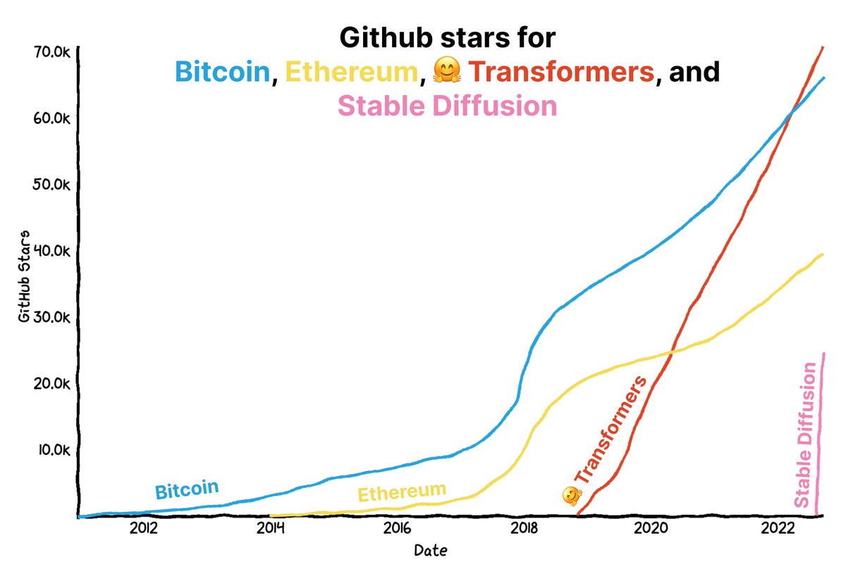 In honor of the <a href="/StabilityAI/">Stability AI</a> launch party — a chart of Github stars for key repositories over time.

Congrats to <a href="/EMostaque/">Emad</a> for going vertical and <a href="/ClemDelangue/">Clem Delangue 🤗</a> for passing Bitcoin