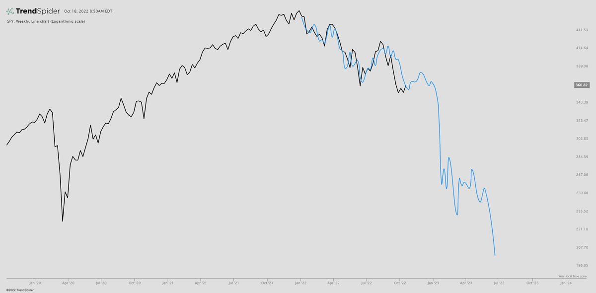 $SPY 2008 vs 2022 (Update)

Time for an end of year rally? The overlay hasn't proven wrong yet. Will continue to update until it stops working!

Have a safe rest of your trading week folks. Trade the chart and keep an open mind to all possibilities 🔮