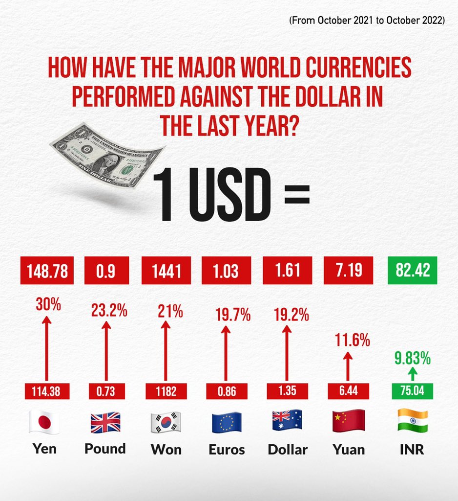rupamurthy1's tweet photo. Read, Understand And Please Share. 

As usual, a smear campaign is going on against the Modi government, against Mrs.Nirmala Sitharaman &amp; her statement in particular. 

She said “Rupee is not weakening, dollar is strengthening” and here is the explanation 👇🏼 https://t.co/tPV52r0jol