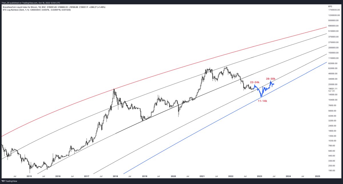 $BTC / $USD 19k will not hold for long. Local bottom comes in December - Q1 2023. New target is 11-14k.