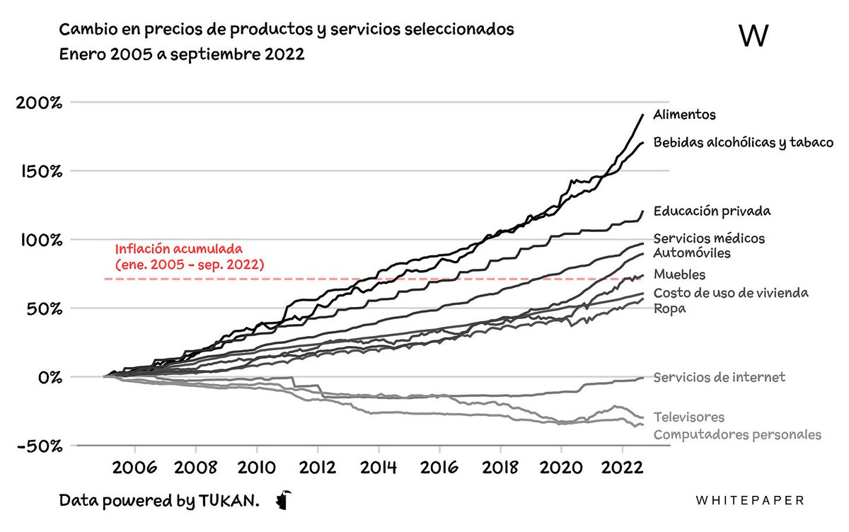 whitepapermx's tweet photo. INEGI reportó que la inflación en México alcanzó una tasa del 8.7% para el mes de septiembre — un nivel no visto en 20 años (la última vez que hubo inflación anual por encima del 8.7% fue en diciembre del 2000).

Aquí te mostramos los productos que más han encarecido: https://t.co/uDKXUKs1iK
