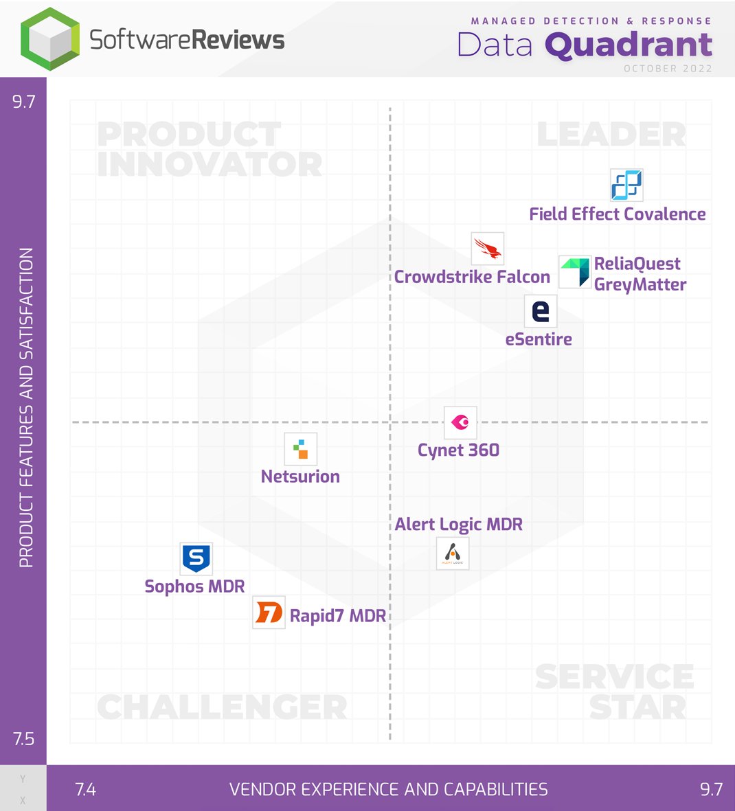 Discover the 2022 Managed Detection & Response Data Quadrant Award champions! 

Way to go @fieldeffectsoft, @ReliaQuest, @CrowdStrike, and @eSentire! 🎉

For more information: bit.ly/3yOjyPb

#ManagedDetectionAndResponse #Software #Awards2022