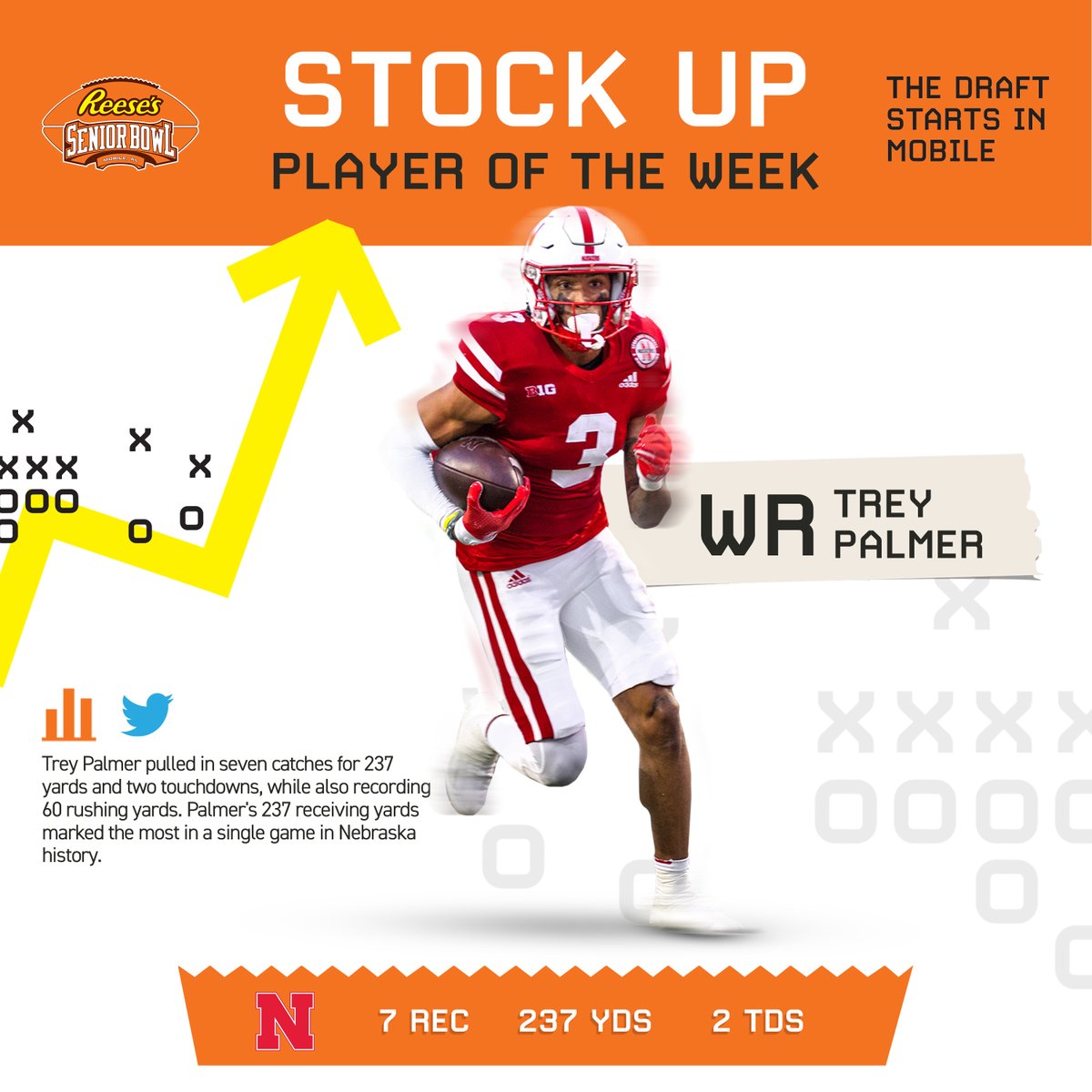 📈📈📈WR Trey Palmer @treythekiid3 from @HuskerFBNation brought in 7 receptions for 237 yards and 2 TDs over the weekend. Also racked up 60 rushing yards. #Huskers #GBR #StocksGoingUp #TheDraftStartsInMOBILE™️