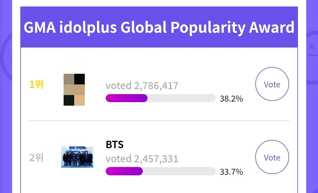 🚦| MASS VOTING STARTS NOW Cast your votes for BTS as the GMA Idolplus Global Popularity! GAP: -329K 🚨 WIN ALL TROPHIES FOR BTS 🗳️:global.idolplus.com/vote/NTJjNGI2Y…