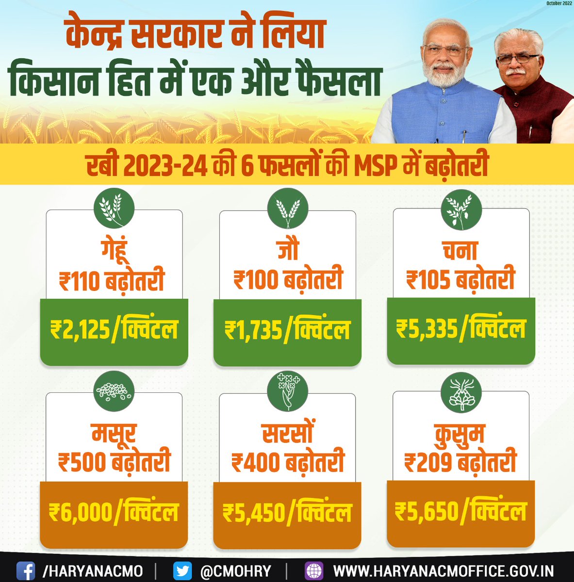 cmohry's tweet photo. केन्द्र सरकार ने लिया किसान हित में एक और फैसला

रबी 2023-24 की 6 फसलों के न्यूनतम समर्थन मूल्य (MSP) में बढ़ोतरी। https://t.co/bGej4LPRMe