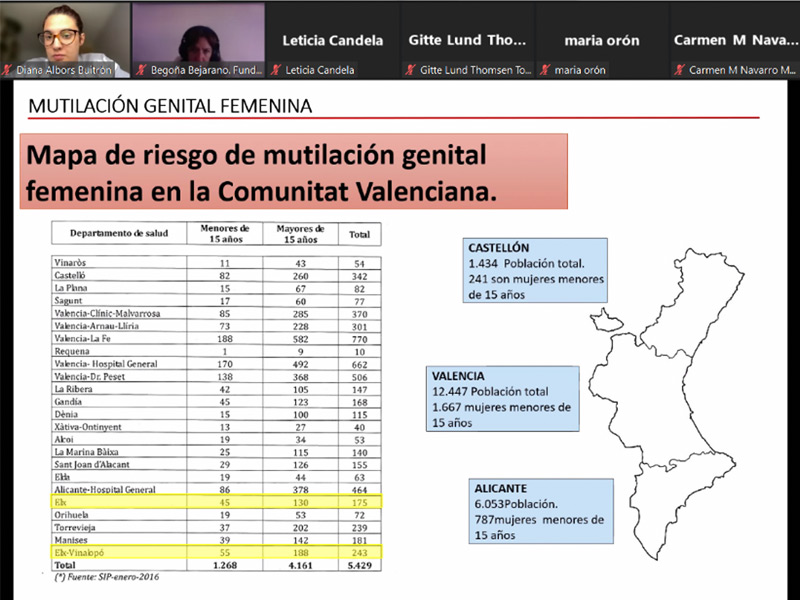ColumbaresONG's tweet photo. 5⃣1⃣ profesionales se han formado para el Abordaje de prácticas tradicionales perjudiciales para la salud de las mujeres que trabajan en entornos de #diversidadcultural de #ComunidadValenciana 🫂
https://t.co/3NXzoILJbN
Realiza #MamisDelMundo @Columbares_CV
Financia @GVAinclusio https://t.co/ZTs3wVK3Ox