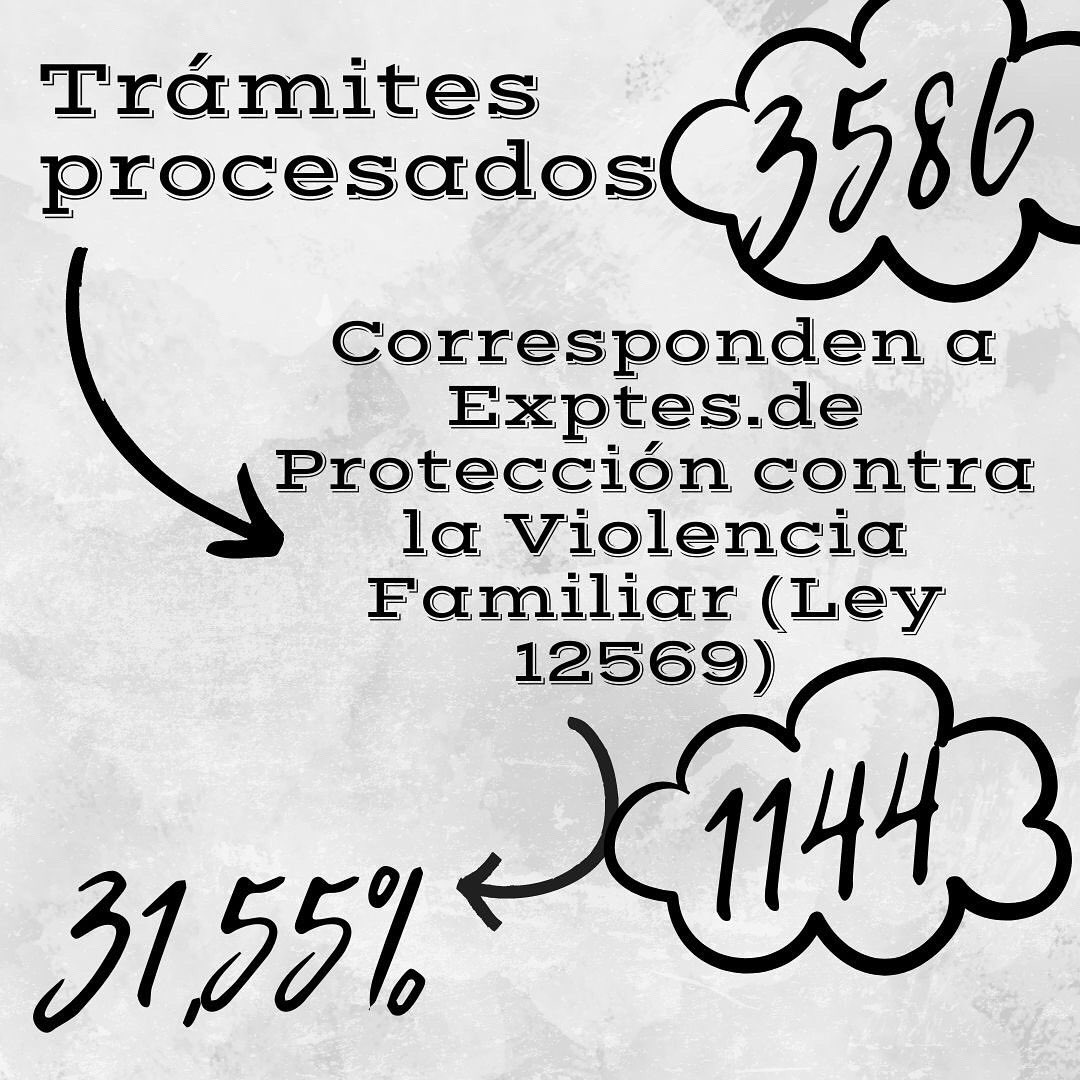 JuzgadoNro's tweet photo. Trámites ingresados y trámites procesados durante el mes de septiembre del año en curso. 

#justicia #justiciaabierta #trámites #despachos #familia #juzgado #juzgadodefamilia 

📊🤯👩‍⚖️🏛 https://t.co/5jgwGKzUPS