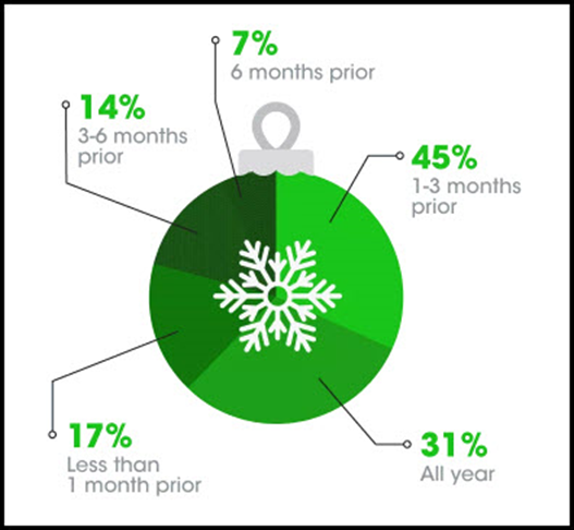 CValpak's tweet photo. 83% of shoppers purchase at least some holiday gifts before November. What are you doing to capture more  sales? Check out our holiday survey for some inspiration:  https://t.co/SgYRFBo8qG #holiday2022🎀🎁💸 https://t.co/PMrjMukAm7