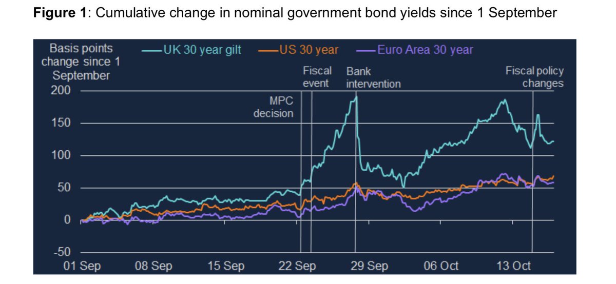 This is the Bank of England’s answer to ministers’ claims that the war in Ukraine or global interest rate rises are the key to the UK’s economic crisis : 
“The five largest daily moves in the 30 year inflation-linked gilt have all been since the (mini-Budget on) 23 September.”