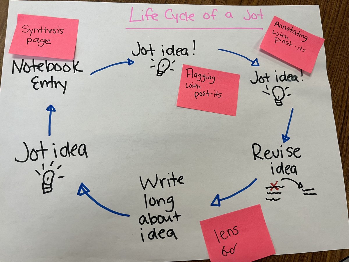 mrsdonnanreads's tweet photo. We reviewed the life cycle of a jot at our literacy series class. Then talked about kicking up writing a notch with @MPryle reading response categories! Can’t wait to see this work in the classroom! @marctoddnyc @MaryEhrenworth #tcrwp @TCRWP https://t.co/RRsvwHvaj7