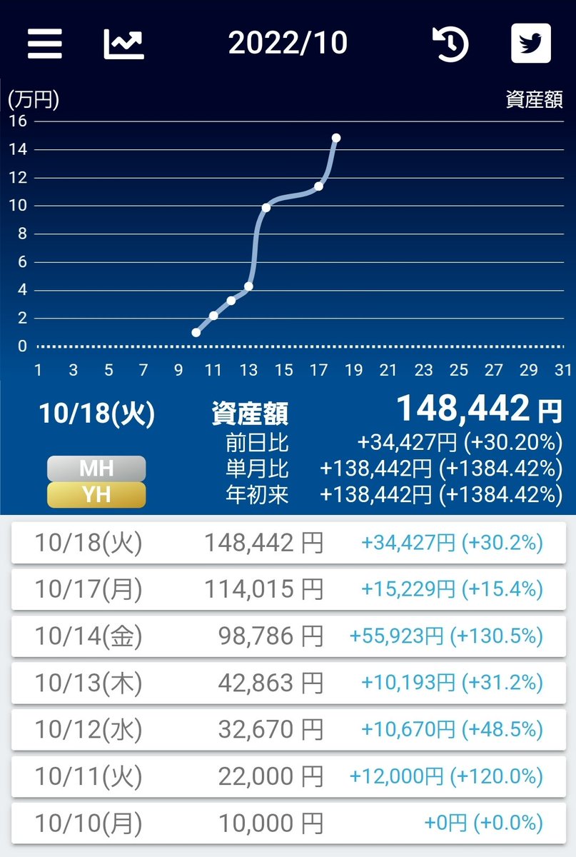 とりあえず家に帰ってきたので少しだけ！さっきより+3,000円くらい😃
明日の夜ごはんのピザハットの代金は確保できた🎵