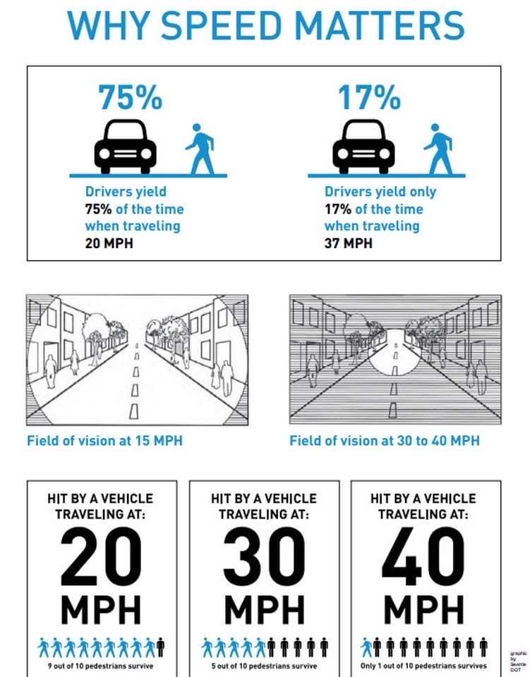 JorgeATorrico's tweet photo. @VAbikecommuter @BrentToderian Obvious car-bias by police &amp; a legal system w/ only lip service 2 safety.

Take for ex. a 25 mph zone:
- 10% + 2 = 29.5 mph or 35 mph depending on police discretion

Increasing morbidity:
- from 25% to 50% or 80%

"Discretion" allows for 100% or 220% increase of risk of death. https://t.co/U5rnwnez43