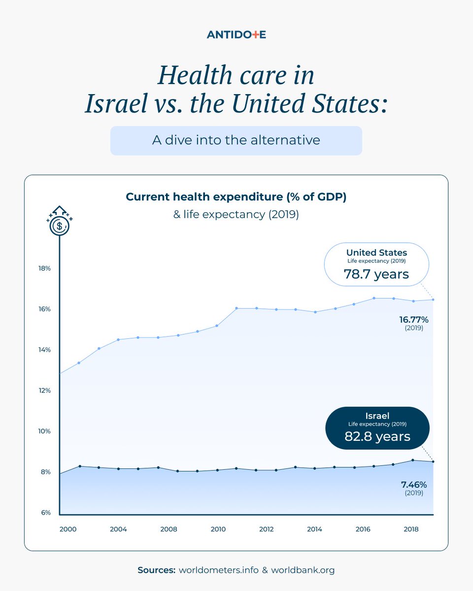 Many Americans are dissatisfied with the contemporary #healthcare system and believe they deserve more, but find it hard to conceptualize a different reality. Let’s dive into the alternatives: what can we learn from the Israeli healthcare system? bit.ly/3eGjw56