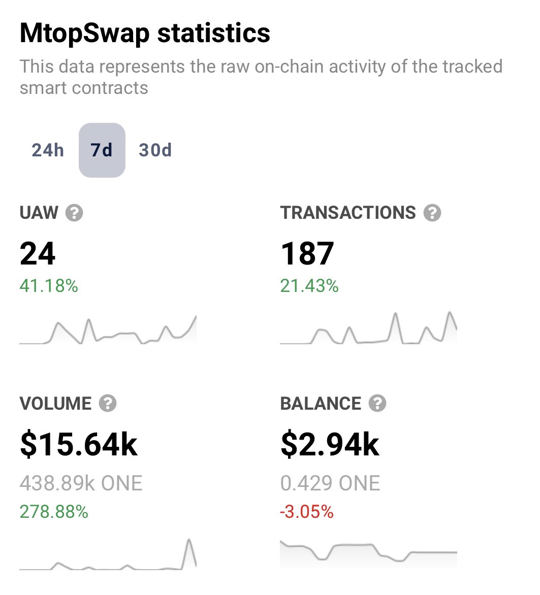 Swoop_Exchange's tweet photo. Users are trading better on https://t.co/wkko2Z2YMW! 7D volume is 438k $ONE.
Whether it’s using @FuzzFinance @SonicSwapIO on 1 screen, accessing @DefiKingdoms #ViperSwap DEXes after closing, or arbing @ELKFinanceTR @CryptoRoyaleONE w/ our Best Price feature; JOIN IN! #harmonyone https://t.co/C2tIE5tegd