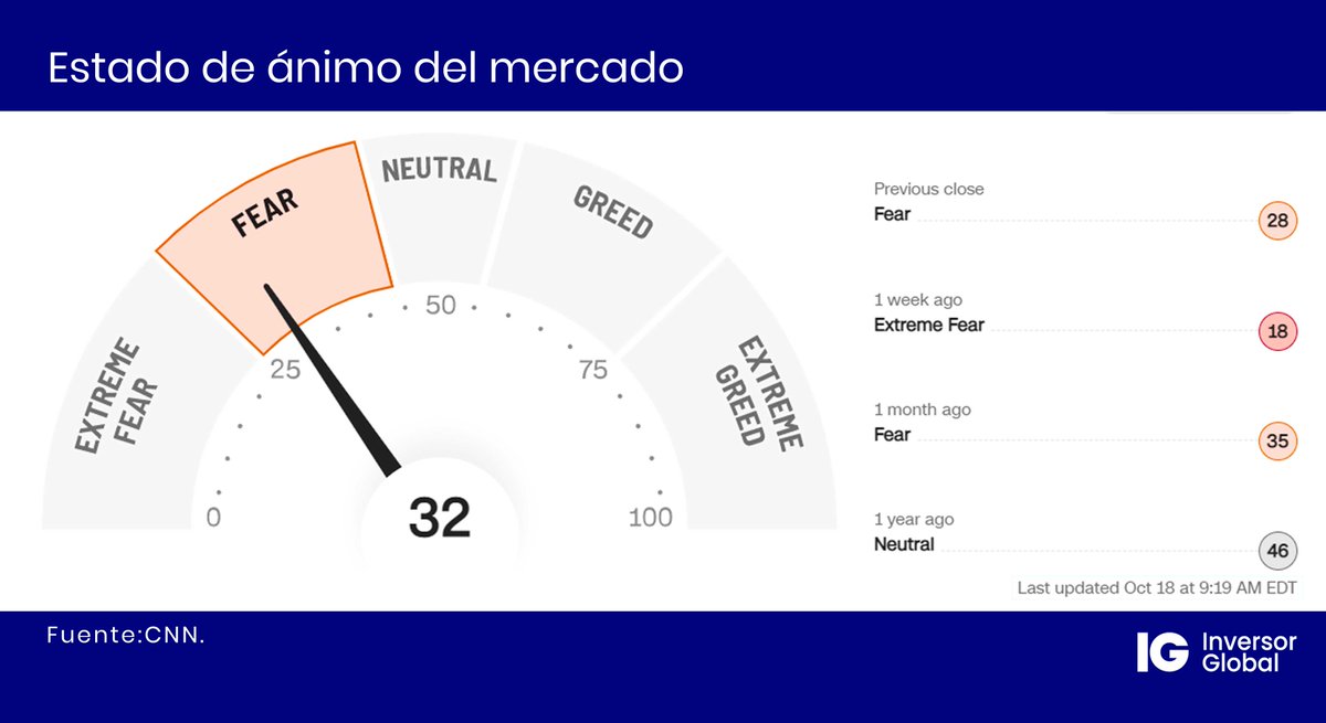 InversorGlobal's tweet photo. 👉 Así está el 𝗲𝘀𝘁𝗮𝗱𝗼 𝗱𝗲 𝗮́𝗻𝗶𝗺𝗼 del mercado (miedo/codicia) en el día de hoy 💹
#Mercados #Inversiones #Fear #Gread https://t.co/oWidanHUL1