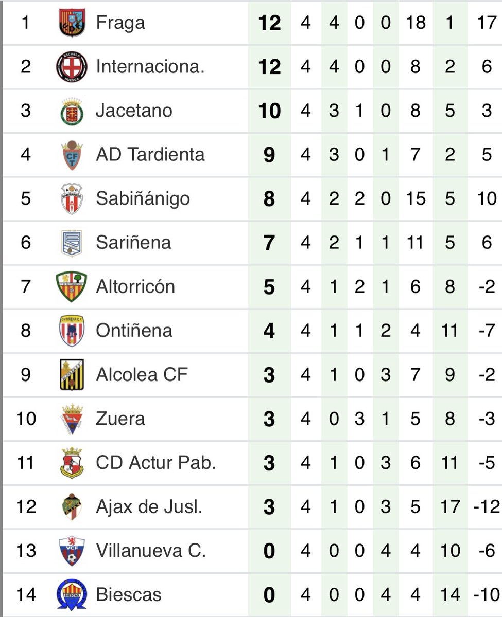 ElMarcadorArag's tweet photo. 📋 El resumen de #PREFG1 

🔥Victorias contundentes de @ADSabi y @udfraga 

🏡 No fallaron en casa @CFTardienta y #AlcoleaCF 

🟰 Tablas entre @cd_zuera y @cdaltorricon 

✈️ Vencieron a domicilio @EF_Huesca y @cfjacetano 

#ElMarcadorAragones https://t.co/Ej6wo7o2rn
