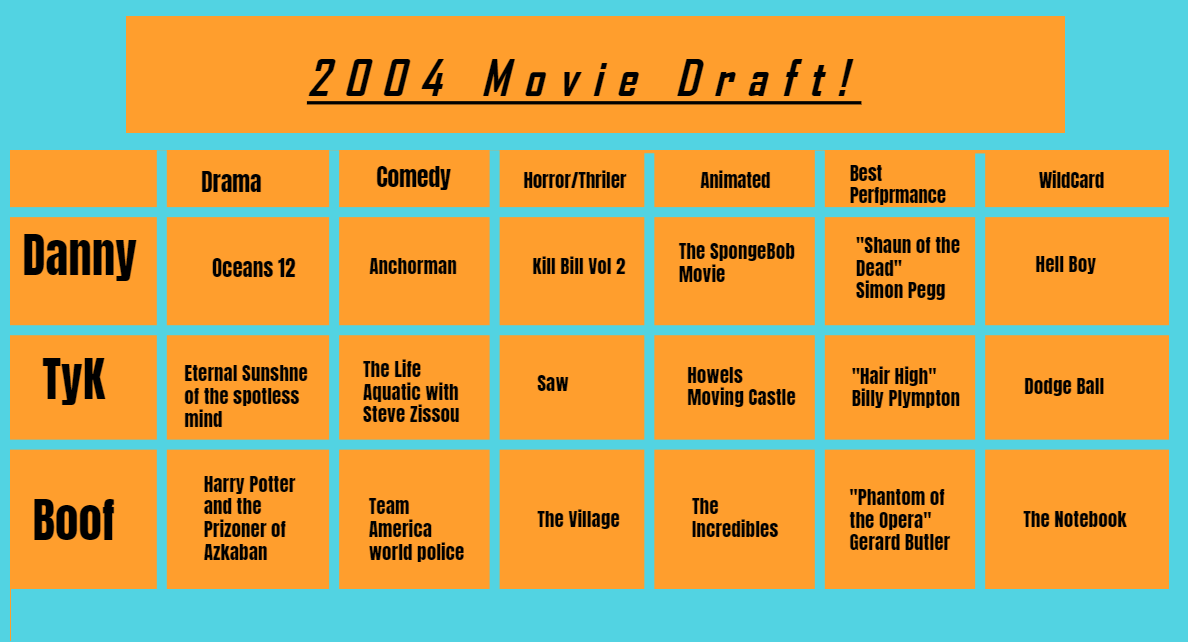 FilmBird1's tweet photo. Who won the 2004 Movie Draft??https://t.co/8vVJ2UDs3X
Vote in the Poll Below👇👇 https://t.co/xGlCeTlBoz