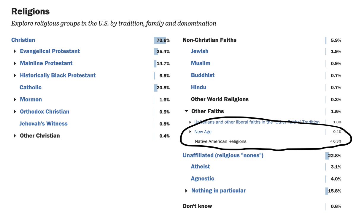 emilydcrews's tweet photo. In the Pew Religious Landscape Study, Native American religions are grouped under...New Age? #amrel #acrel #classificationmatters https://t.co/VSxTrkDT1X