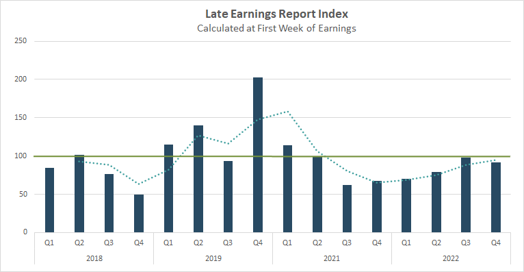 WallStHorizon's tweet photo. The LERI improves to 93, better than expected but still showing a downward trend in corporate confidence vs the last 4 quarters. See full details from @ChristineLShort: https://t.co/1MEXTtseOH #investing #stockmarket #finance #LERI https://t.co/FxPSo91B6d
