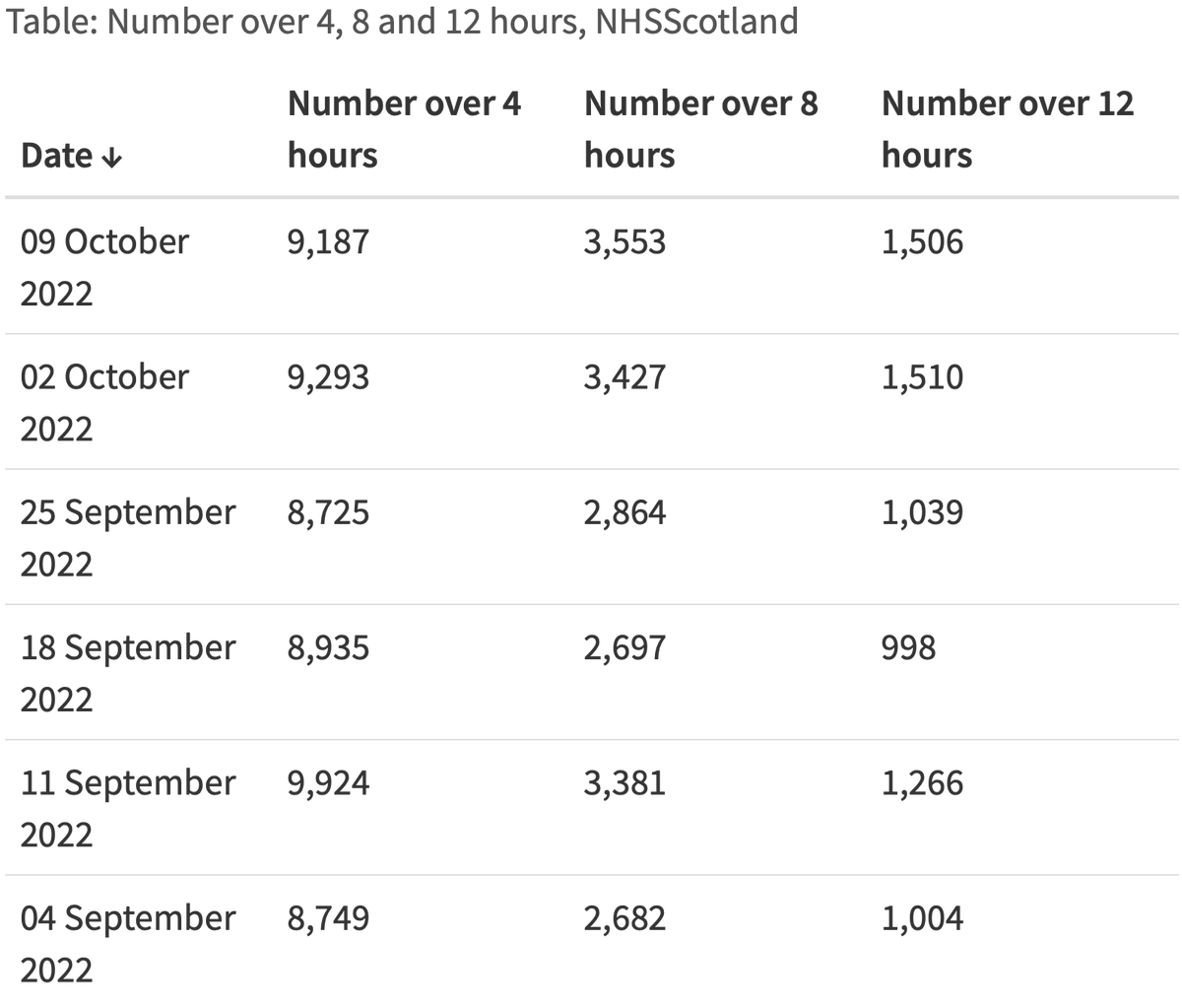 Jploughrey's tweet image. The continuing deterioration in unscheduled care performance in Scotland laid bare, continuing excessive waits for admission, resulting in proven morbidity and mortality. Diverting &quot;low acuity&quot; patients to &quot;alternatives&quot; does nothing for those waiting for beds. #exitblock 1/2