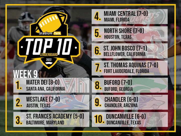 Stadium Talk Top 25 #HSFB Rankings: Week 9 9. Chandler (Chandler, Arizona) Record: 6-0 Last game: Defeated Casteel 40-21 (Oct. 8) Next game: Oct. 21 at Mountain View (2-4) tinyurl.com/mwhxs6tr