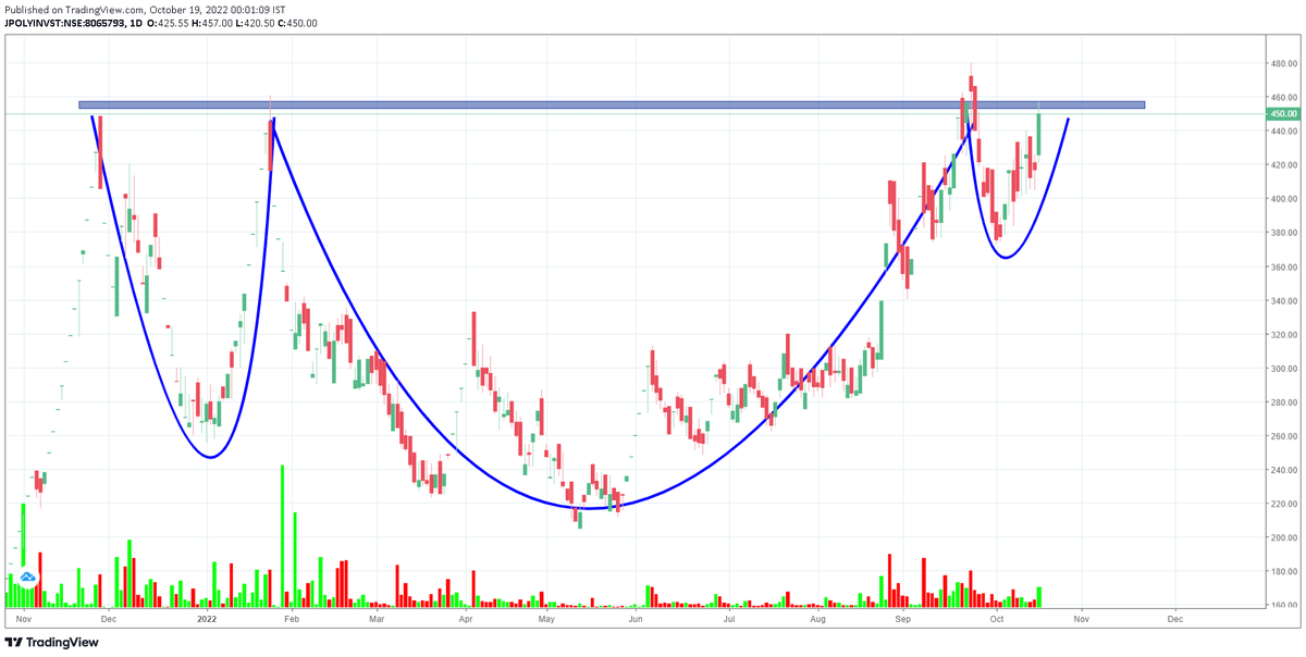 BuyTriibe's tweet photo. Stock: Jpolyinvest
VCP pattern

#StockMarkets #stocks #stockstowatch #trading 
@chartworldat @Mr_Chartist @SUM_Dhamija @chartmojo @JakeraChoudhury https://t.co/mpq4qXZbX0