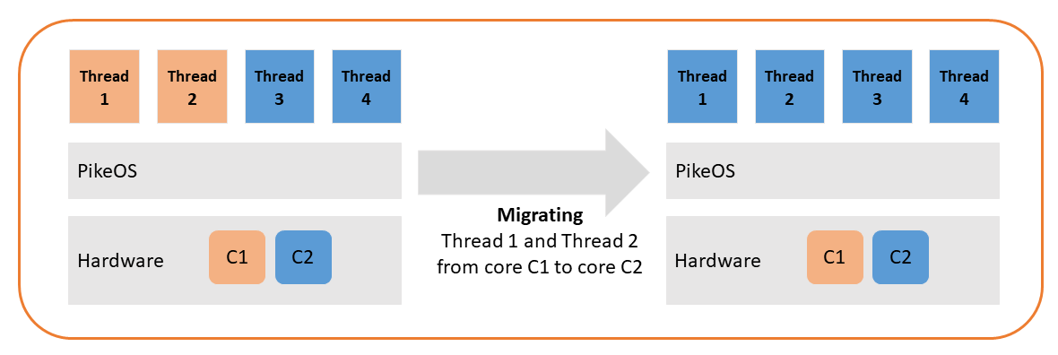 Developping experimental PikeOS extensions for runtime adaptation - admorph.eu/?p=2023