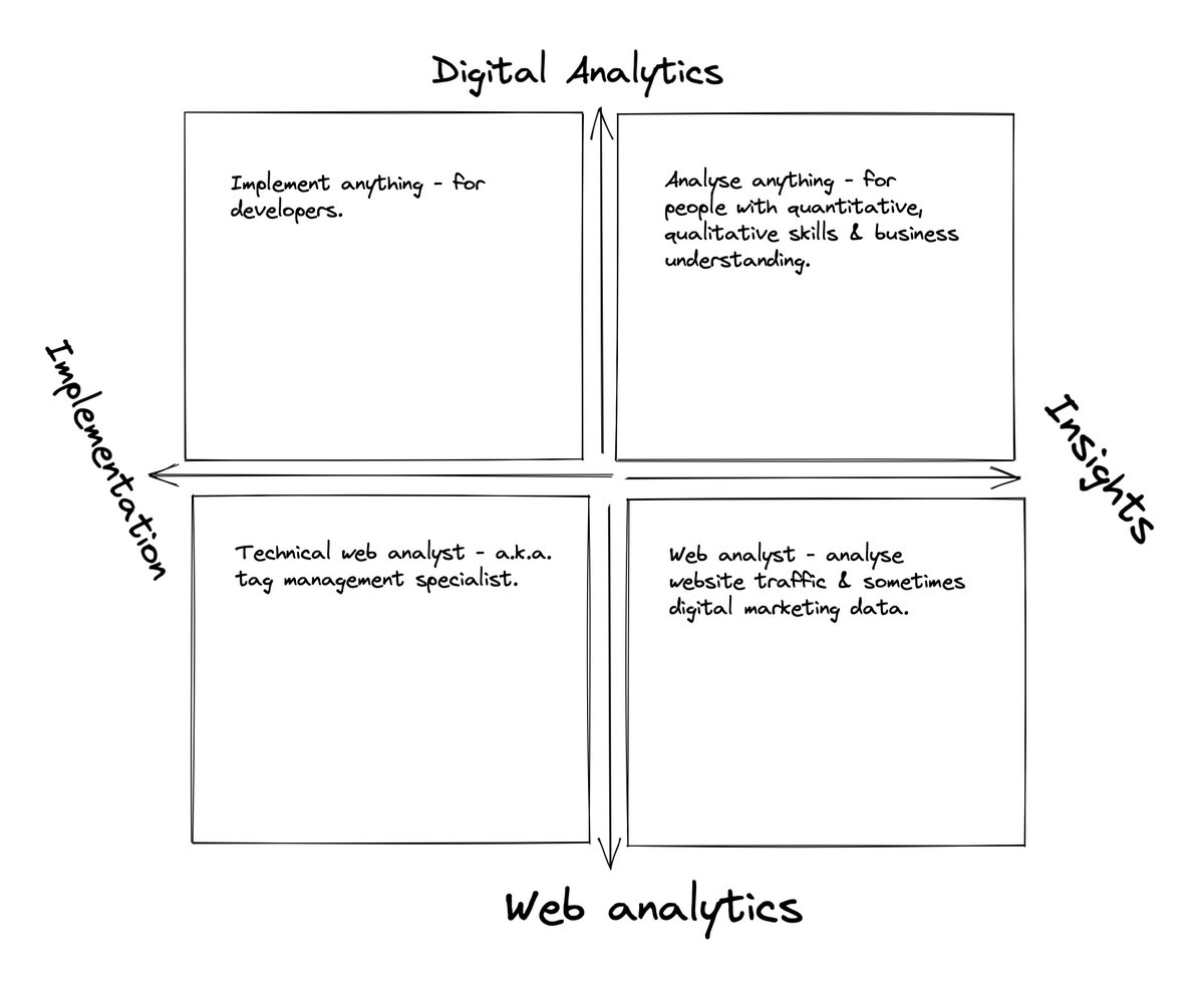 The #DigitalAnalytics career grid. It is impossible to be everywhere, and in the wrong quadrant you are probably not happy.