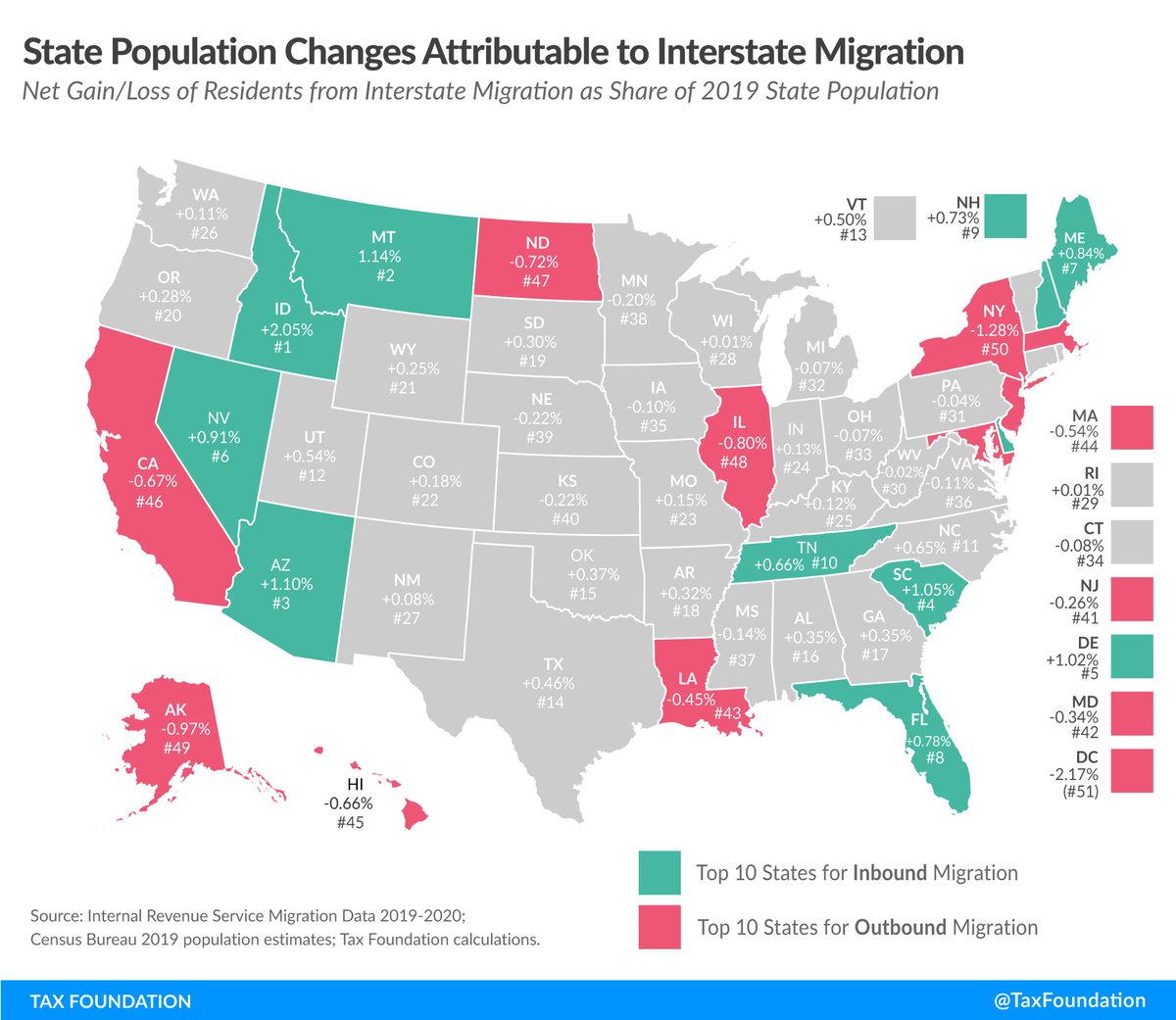 mmrCPA's tweet image. Overall, states with lower taxes and sound tax structures experienced stronger inbound migration than states with higher taxes and more burdensome structures.

mmrtax.com/how-do-taxes-a…

#TaxTipTuesdays
#InterstateMigration
#MMRCPA
