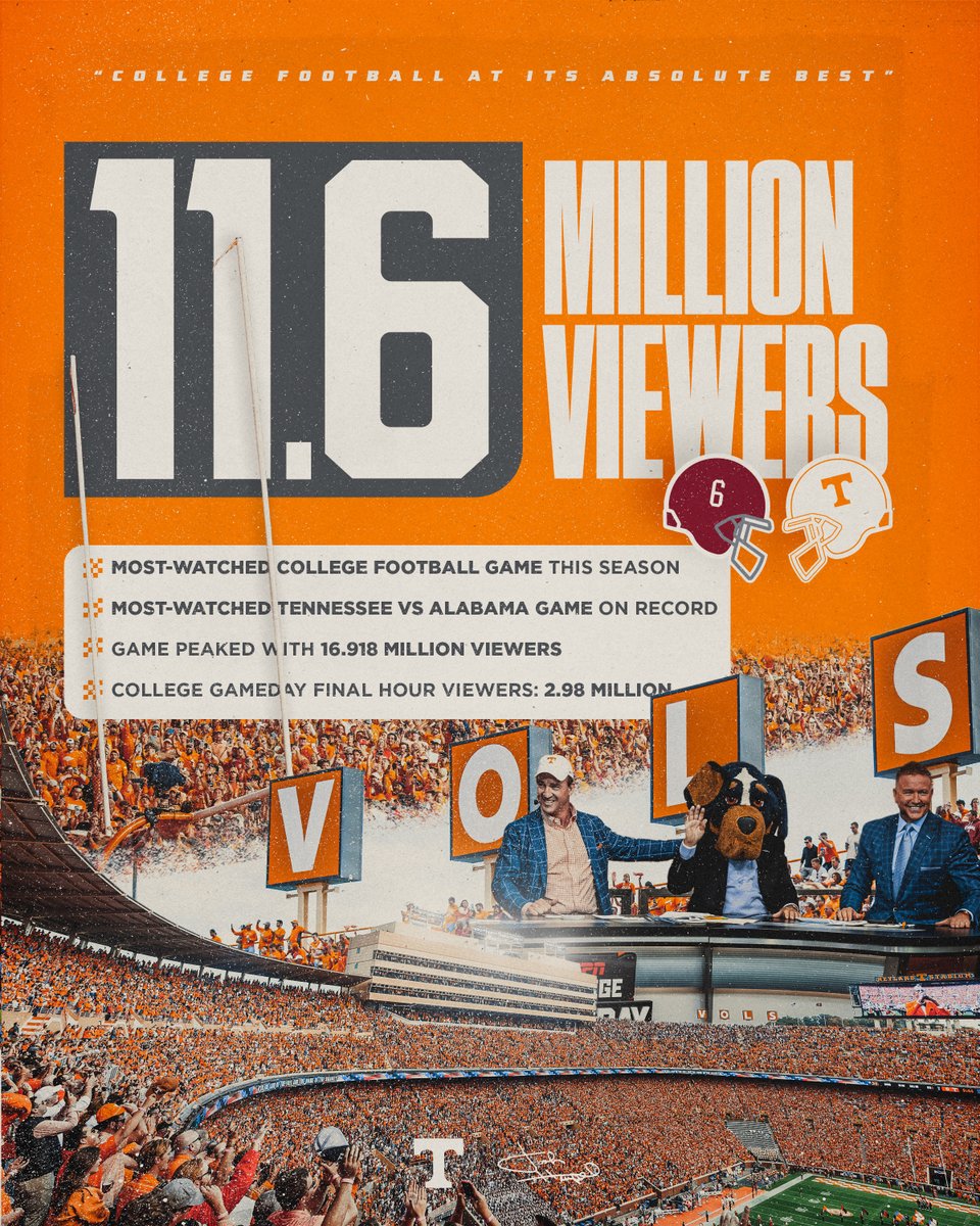 Vol_Football's tweet photo. All eyes 👀on the Vols... literally.

The most watched college football game this season was on 𝗧𝗵𝗲 𝗧𝗵𝗶𝗿𝗱 𝗦𝗮𝘁𝘂𝗿𝗱𝗮𝘆 𝗶𝗻 𝗢𝗰𝘁𝗼𝗯𝗲𝗿.

#GBO https://t.co/WmUsP6INYN