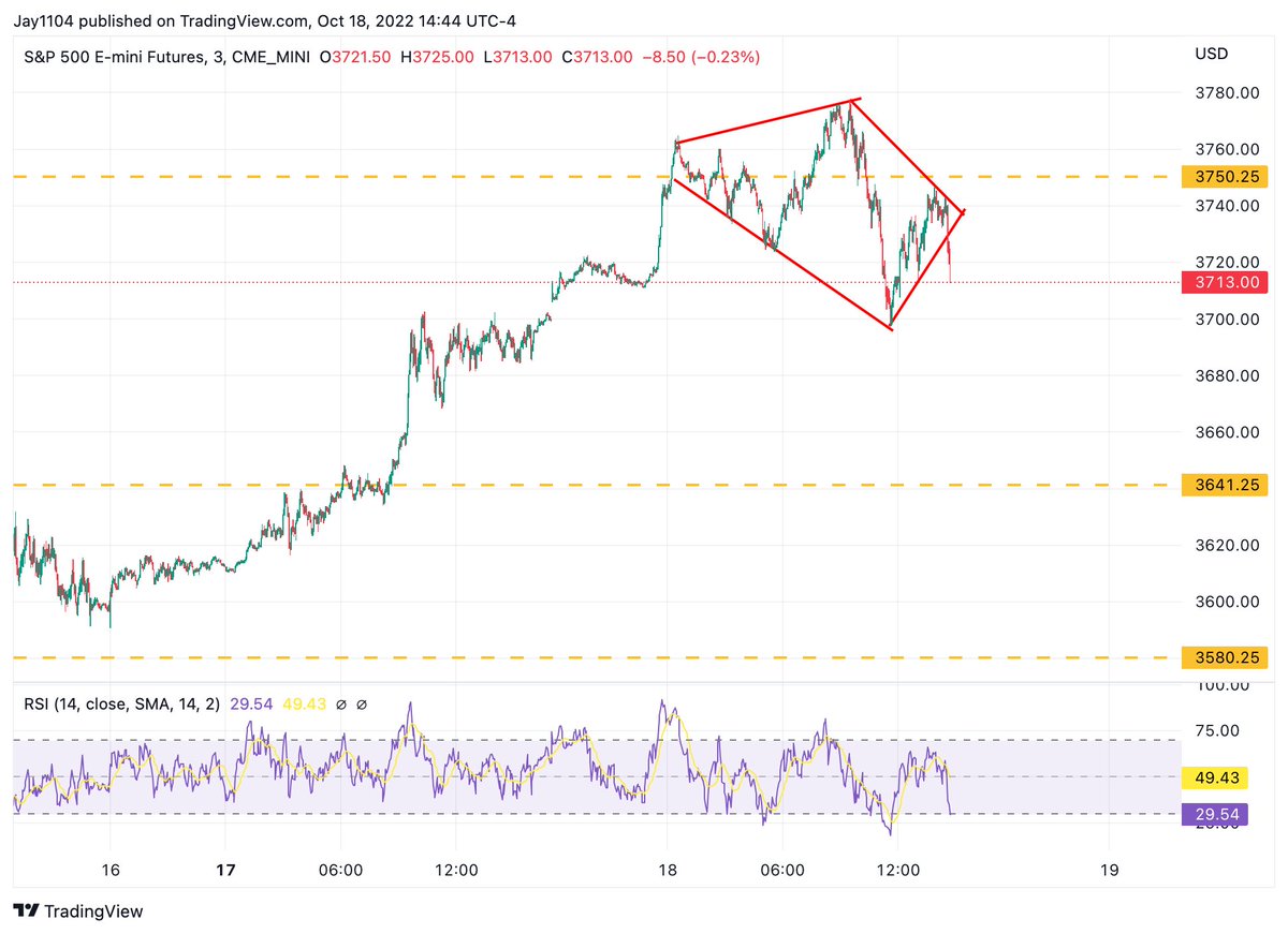 MichaelMOTTCM's tweet photo. kind of a strange-looking potential diamond on #sp500 futures. https://t.co/SjXZxONYVV