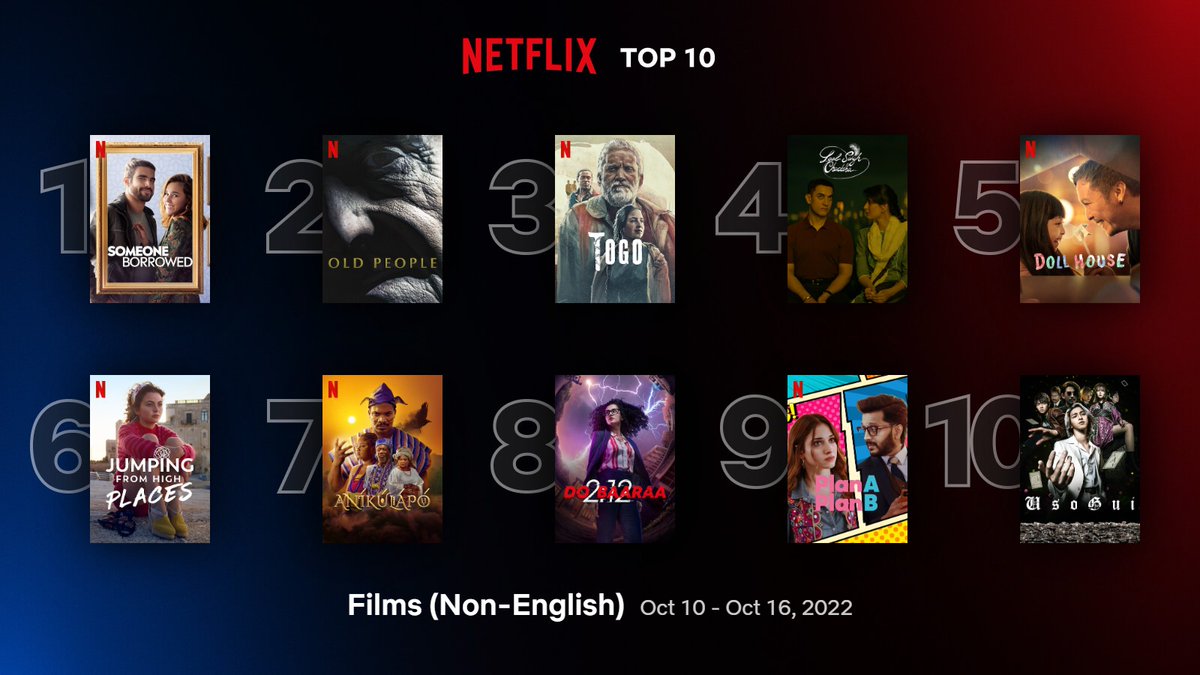 Global Top 10 non-English films on #Netflix between 10/10 - 16/10
1. #SomeoneBorrowed
2. #OldPeople 
3. #Togo 
4. #LaalSinghChaddha 
5. #DollHouse 
6. #JumpingFromTheHighPlaces  
7. #Anikulapo 
8. #Dobaaraa
9. #PlanAPlanB
10. #Usogui