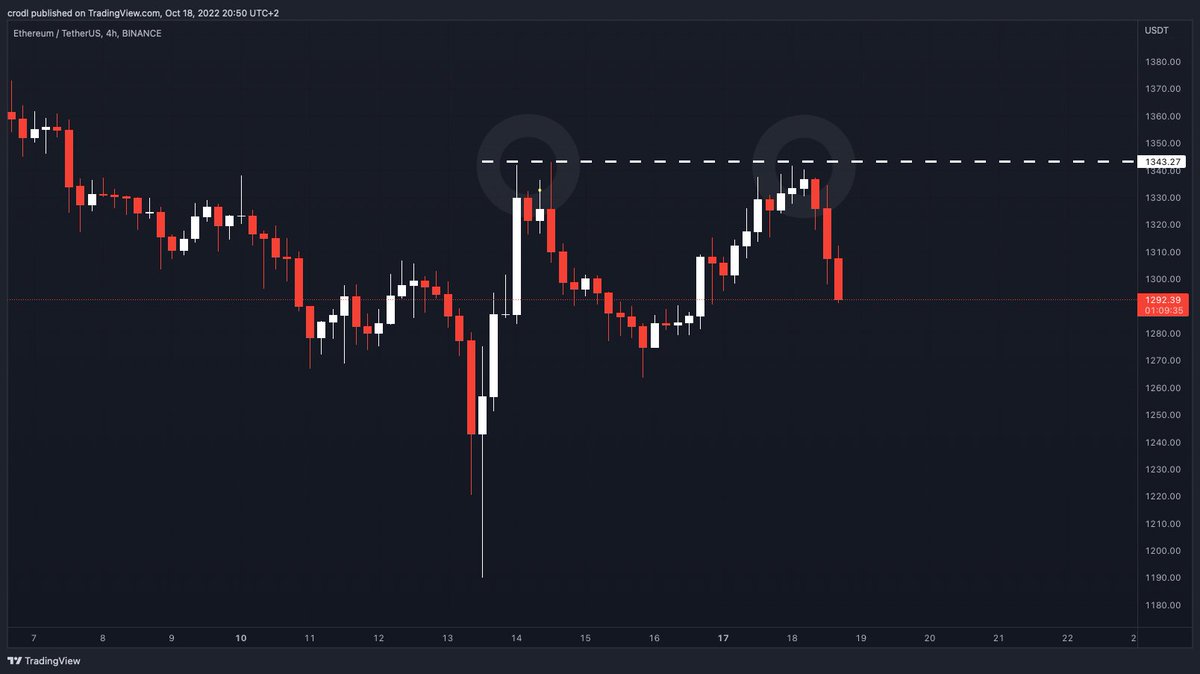 hashfeedx's tweet photo. #Binance will open trading for $ETH / $PLN
If we take a look at #ETHUSDT, we can see price has formed a double top on the 4 Hour chart.
#hashfeed
https://t.co/1BmgHd7zP3 https://t.co/kTTwO4AvtL