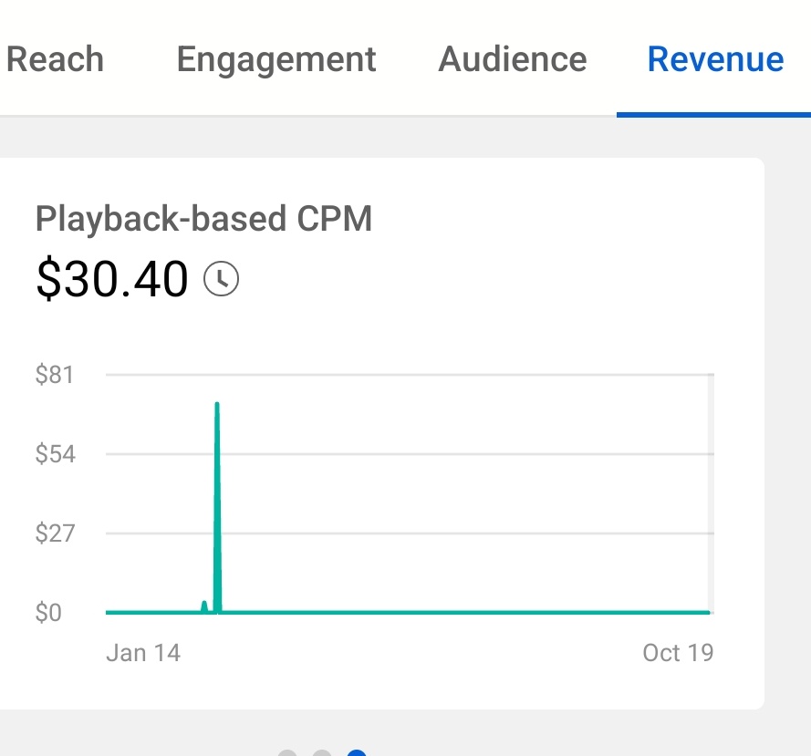 areeha_s_blog's tweet photo. Can anyone explain to me
My CPM on so many videos is too high but revenue is too low
What's the reason.
And there are few videos that reach UpTo 10K views but still there is no revenue on 10K views.
#cpm #youtuberevenue #adsenes #youtubera #youtubemonetization #earnings https://t.co/XDdMI7YNYo