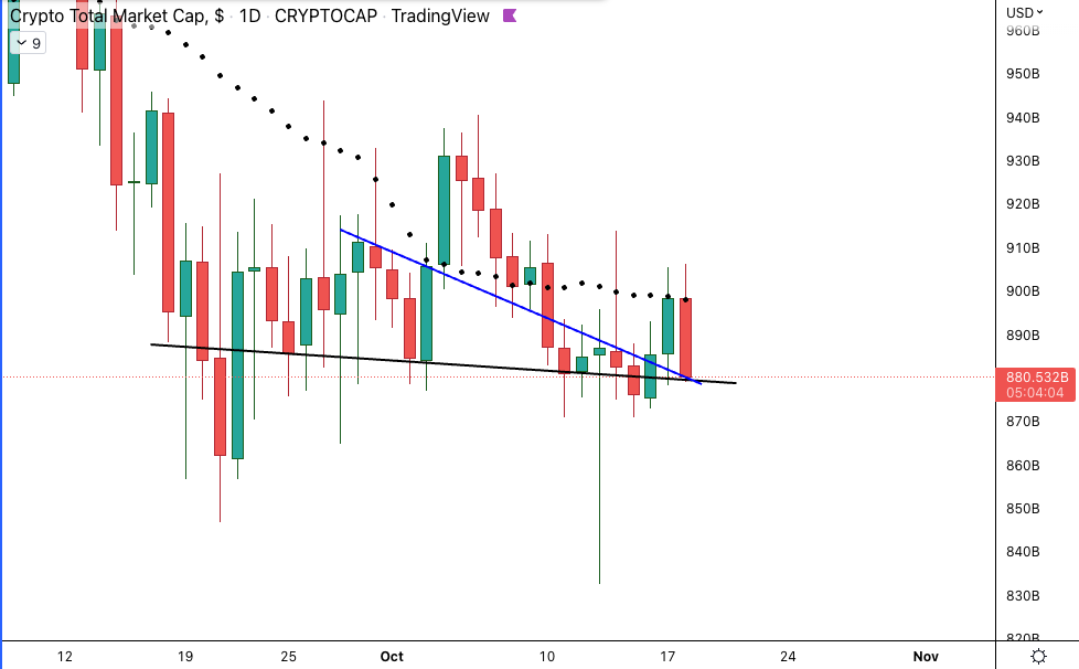 cryptoes_ta's tweet photo. $TOTAL crypto market cap at critical level | Could get pretty ugly if this level fails to hold #BTC https://t.co/6mAYPgLM07