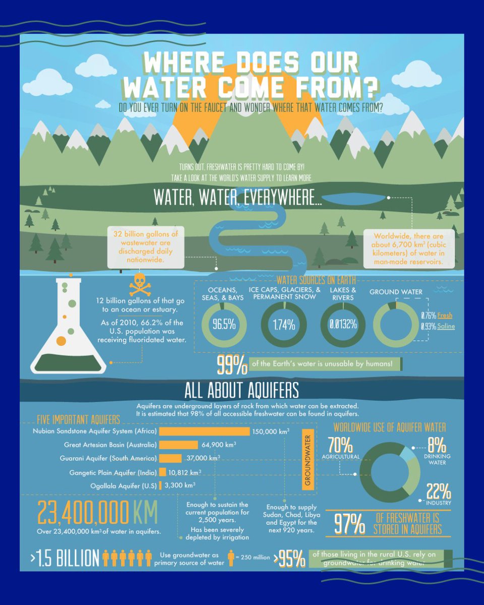 We rely on clean water in almost every aspect of our lives and often take for granted the easy accessibility we have to clean, purified water. Today, we wanted to shine a light on where our water comes from and how we get our clean water.