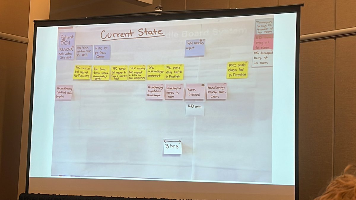 Using Lean at Uni of Tennessee and combining it with capacity management for patient flow. Post its with M = manual. #OCHC22