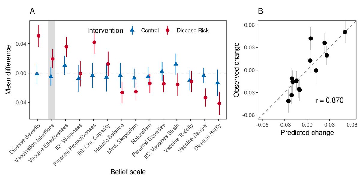Division 3 of APA (@apadivision3) on Twitter photo Today’s #Div3Feature: Coming soon to <a href="/APA_Journals/">APA Journals</a> JEP: General:
“Modeling and leveraging intuitive theories to improve vaccine attitudes” by <a href="/derekpowll/">Derek Powell</a> @kgweisman & Ellen Markman.
Read it here: psyarxiv.com/r3znw/
1/3 Today’s #Div3Feature: Coming soon to <a href="/APA_Journals/">APA Journals</a> JEP: General:
“Modeling and leveraging intuitive theories to improve vaccine attitudes” by <a href="/derekpowll/">Derek Powell</a> @kgweisman & Ellen Markman.
Read it here: psyarxiv.com/r3znw/
1/3