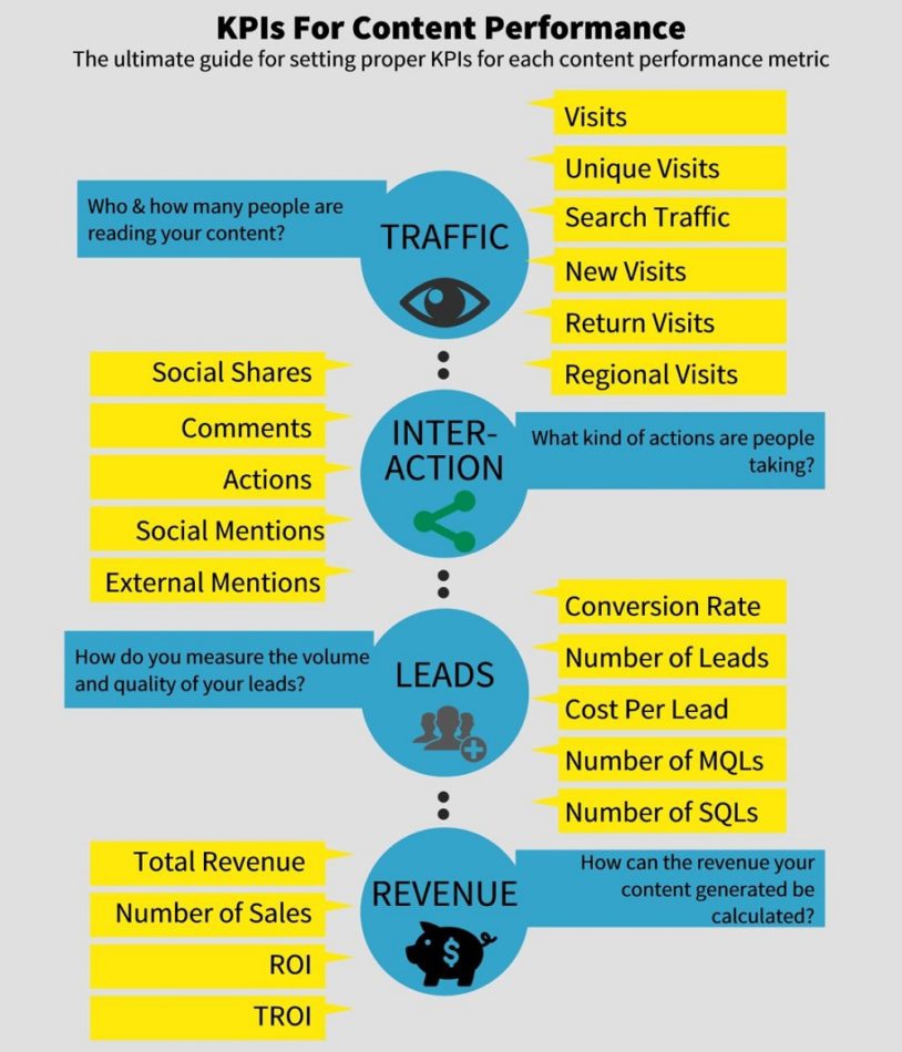 svgvenkatesh's tweet photo. KPIs for Content Performance
#KPI #contentmarketing #contentperformance #content #svgvenkatesh https://t.co/yrIGOF15gV