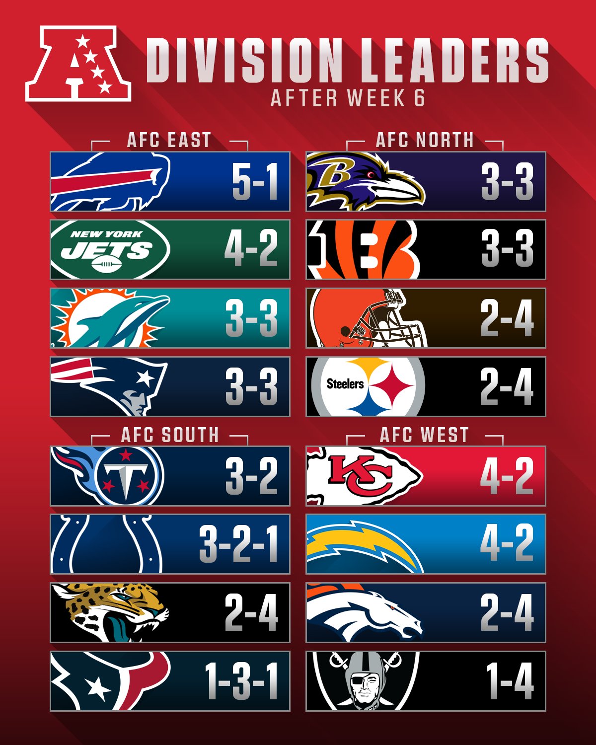 NFL on Twitter "What team has been the biggest surprise through Week 6