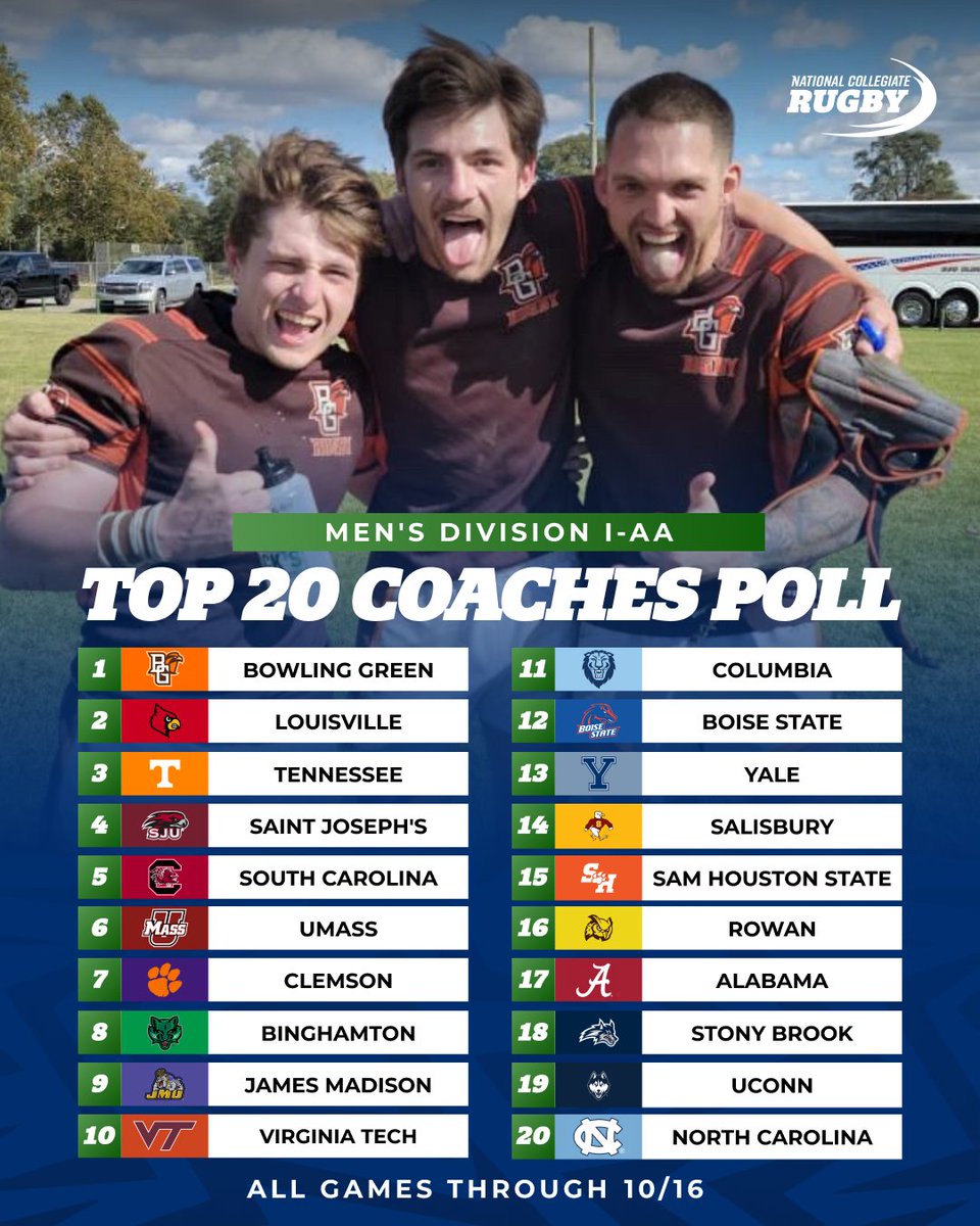 A lot of shifting around within the top 20 of this week’s Men’s DI-AA Rankings 👀 

Others receiving votes: 
▪️ Maryland
▪️ Rhode Island
▪️ Delaware
▪️ West Chester

Check out ncrugby.org for records and ranking point totals.

#CRC15s