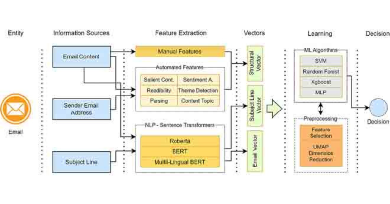 IEEEXplore's tweet photo. Phishing is still a significant threat to cybersecurity, and large parts of the industry rely on anti-phishing simulations to minimize risk. In @IEEEAccess, learn how a study on anti-phishing training helped develop a data-driven model to classify user perception of simulations.