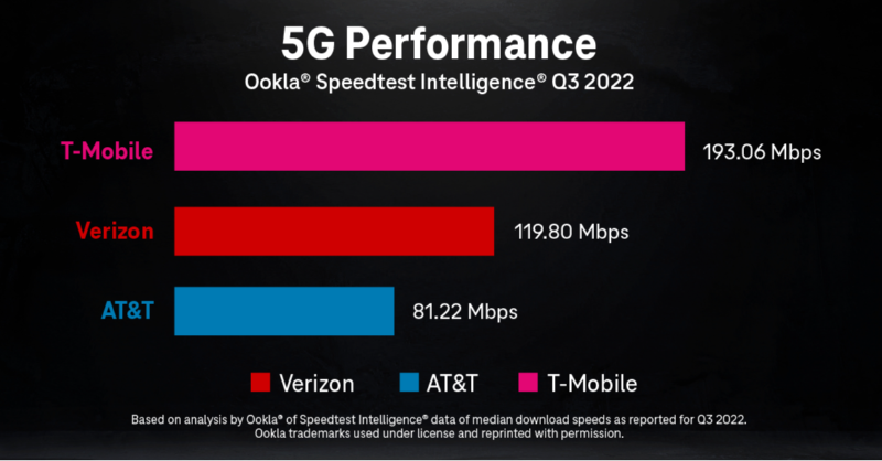 CallieField's tweet photo. Another win for our 🏆 Award-winning 5G network 🏆
 
@speedtest &amp; Umlaut's latest reports confirm that we're providing @TMobileBusiness customers with the leading #5G in America.