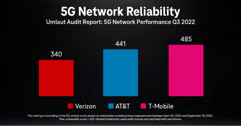 CallieField's tweet photo. Another win for our 🏆 Award-winning 5G network 🏆
 
@speedtest &amp; Umlaut's latest reports confirm that we're providing @TMobileBusiness customers with the leading #5G in America.