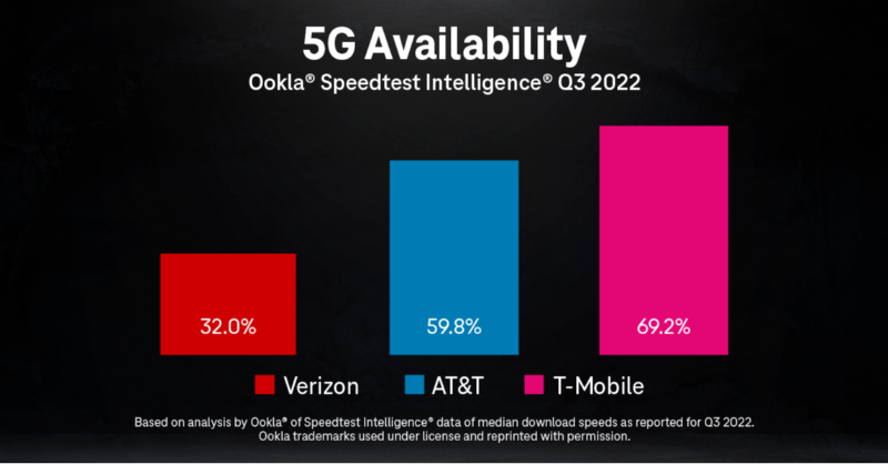 CallieField's tweet photo. Another win for our 🏆 Award-winning 5G network 🏆
 
@speedtest &amp; Umlaut's latest reports confirm that we're providing @TMobileBusiness customers with the leading #5G in America.