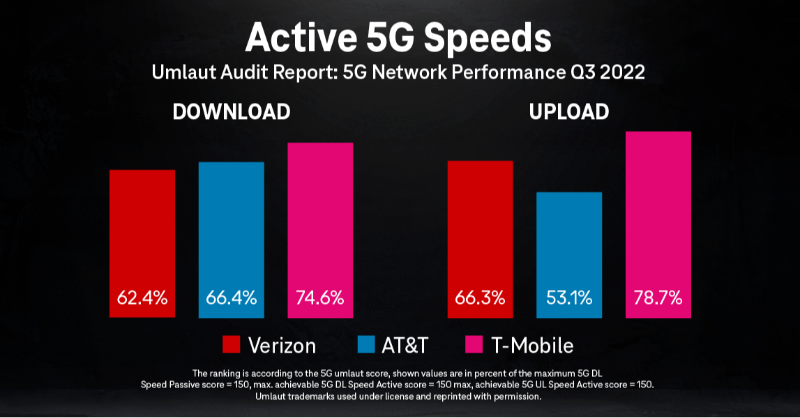 CallieField's tweet photo. Another win for our 🏆 Award-winning 5G network 🏆
 
@speedtest &amp; Umlaut's latest reports confirm that we're providing @TMobileBusiness customers with the leading #5G in America.